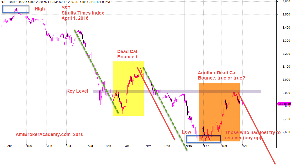 April 1, 2016 Straits Times Index, 